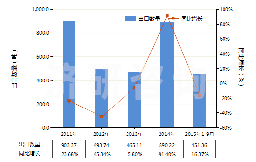 2011-2015年9月中國未硫化橡膠制品(盤、環(huán)等)(HS40069020)出口量及增速統(tǒng)計